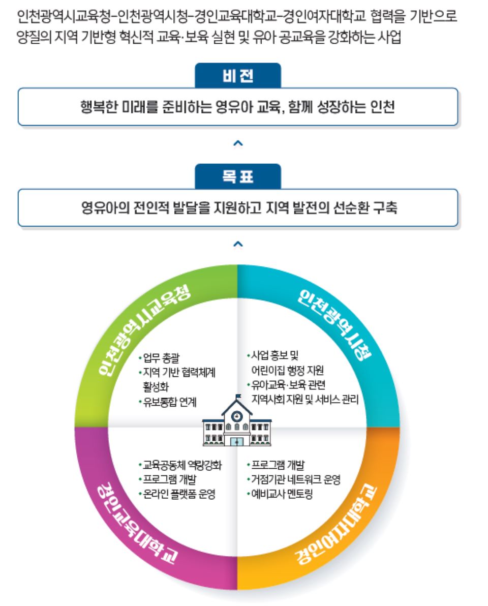인천 지역 유보사업 소개 사진